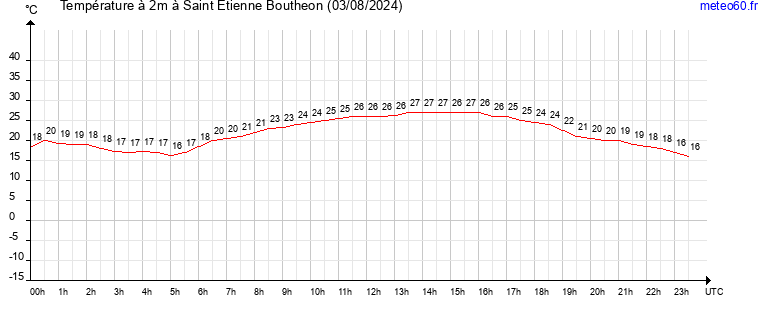 evolution des temperatures