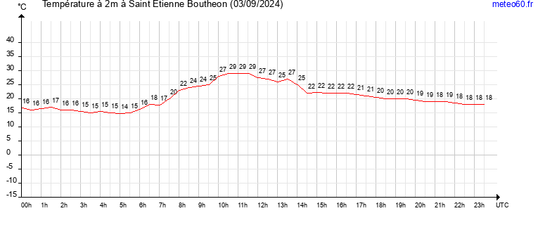 evolution des temperatures