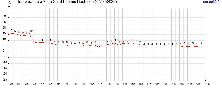 evolution des temperatures