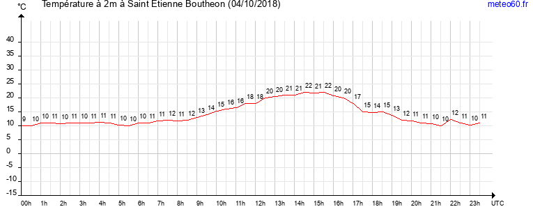 evolution des temperatures