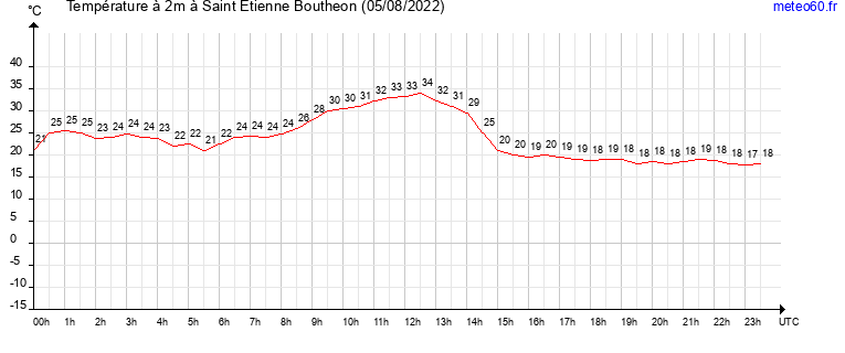 evolution des temperatures