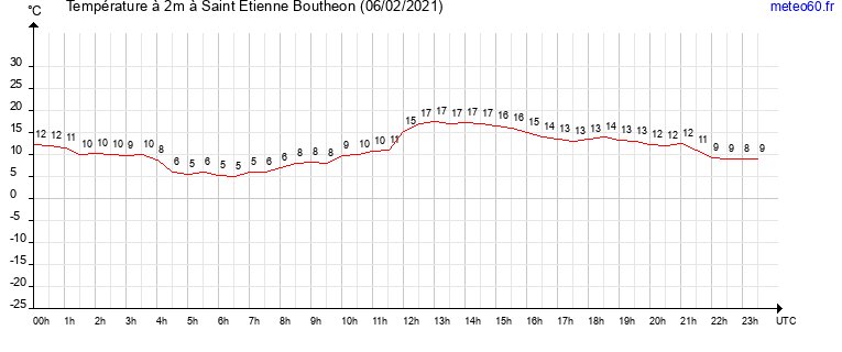 evolution des temperatures