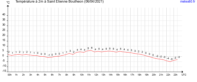 evolution des temperatures