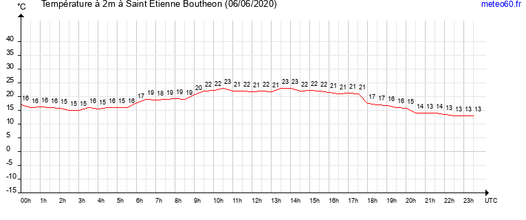 evolution des temperatures