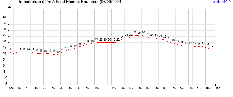 evolution des temperatures