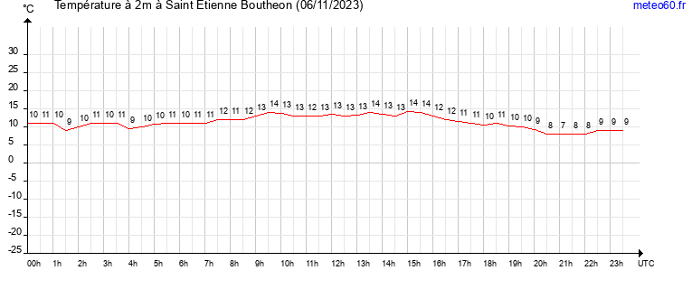 evolution des temperatures