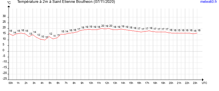 evolution des temperatures