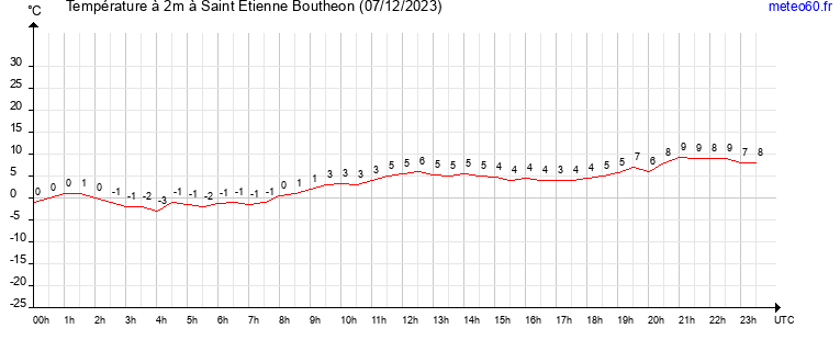 evolution des temperatures