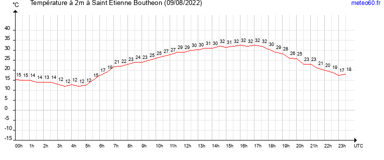 evolution des temperatures