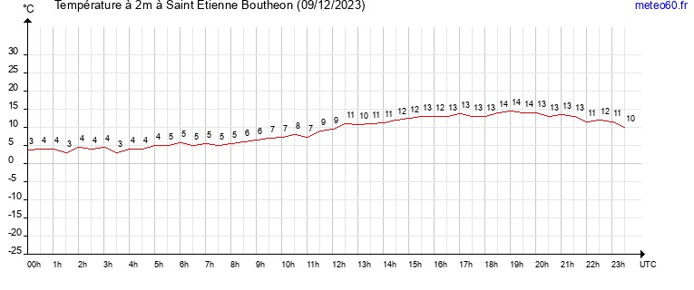 evolution des temperatures