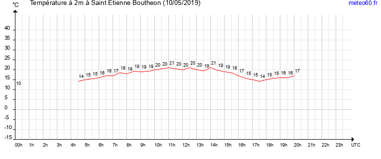 evolution des temperatures