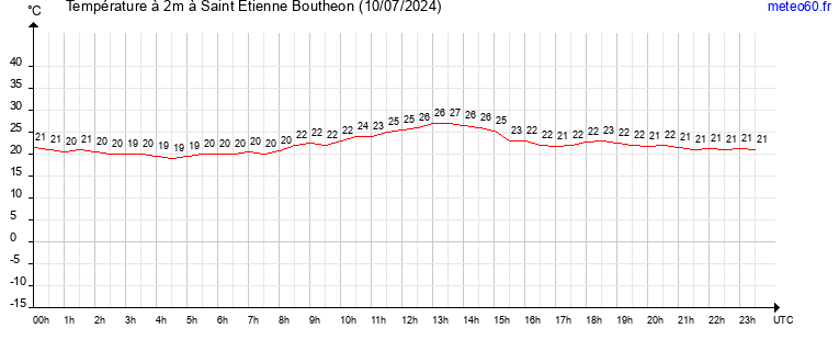 evolution des temperatures