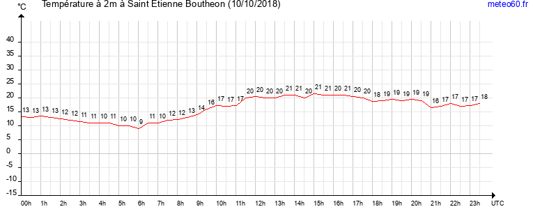 evolution des temperatures