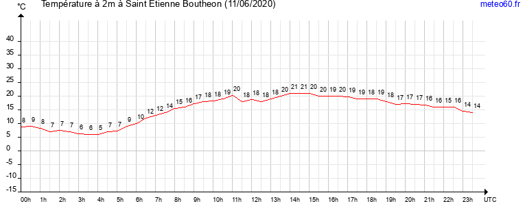 evolution des temperatures