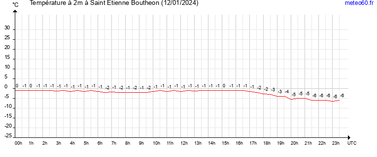 evolution des temperatures