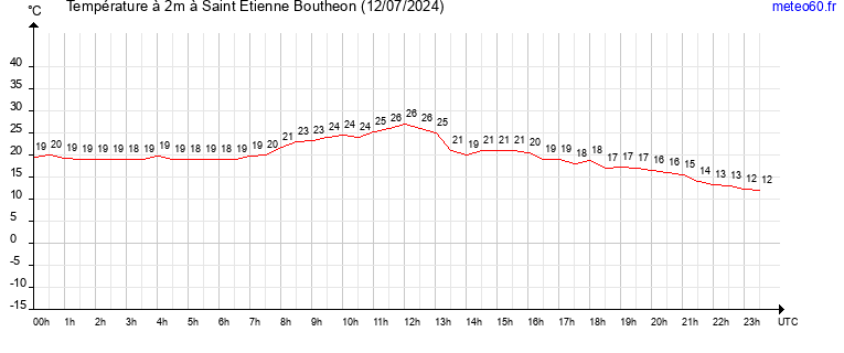 evolution des temperatures