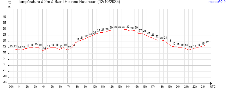 evolution des temperatures