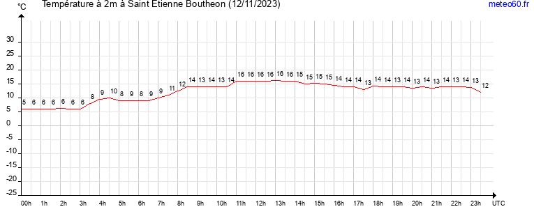 evolution des temperatures