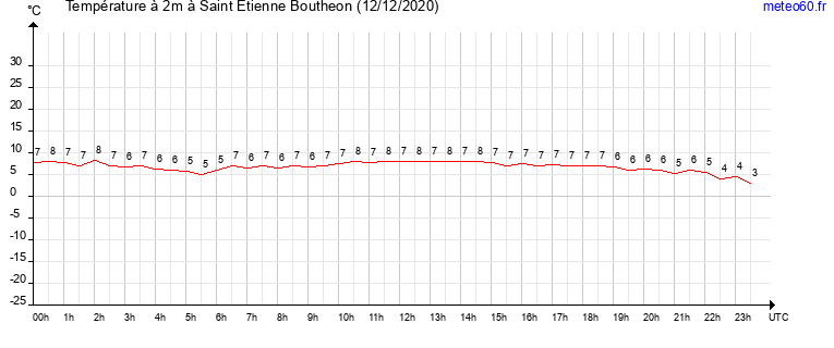 evolution des temperatures