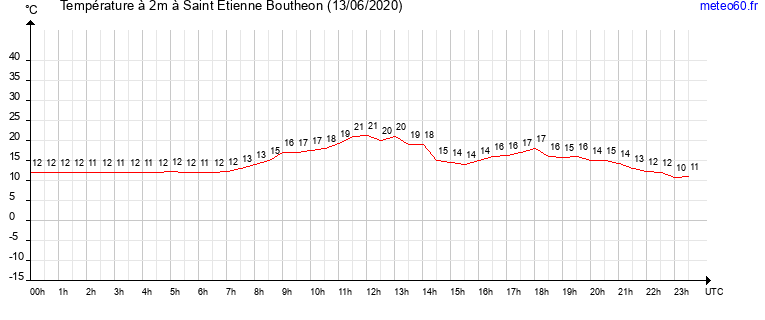 evolution des temperatures