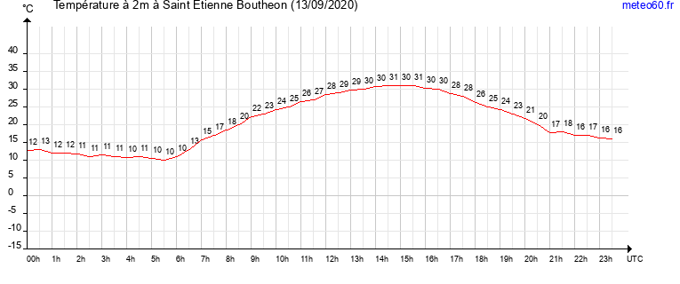 evolution des temperatures