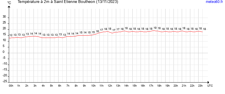 evolution des temperatures