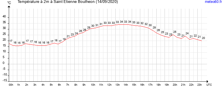 evolution des temperatures