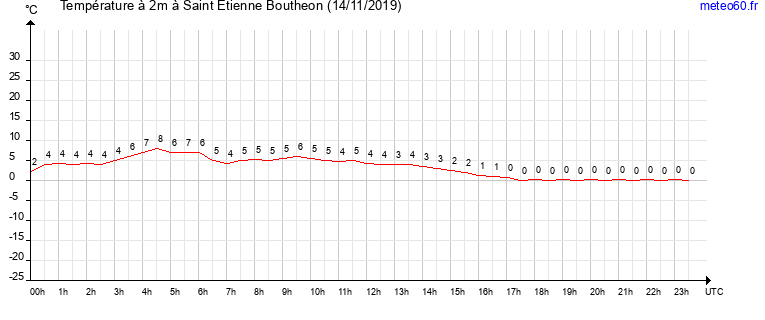 evolution des temperatures