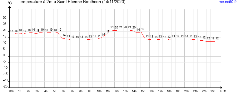 evolution des temperatures