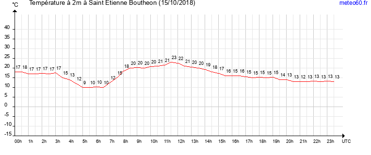 evolution des temperatures