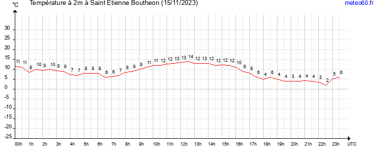 evolution des temperatures