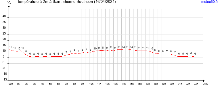 evolution des temperatures