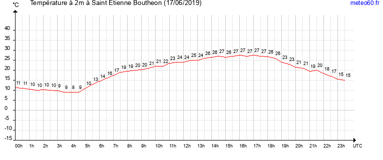 evolution des temperatures