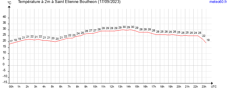 evolution des temperatures