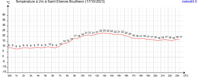 evolution des temperatures