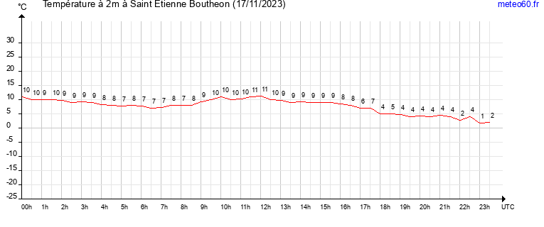 evolution des temperatures