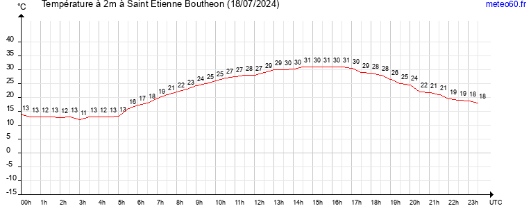 evolution des temperatures