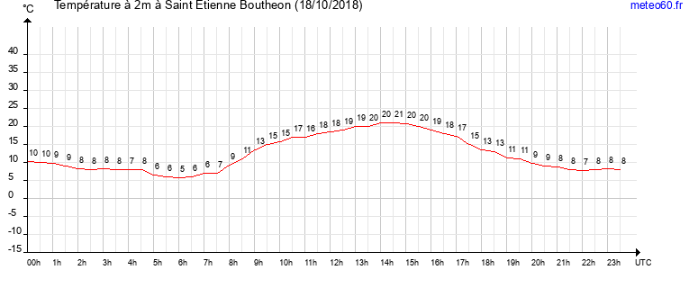 evolution des temperatures