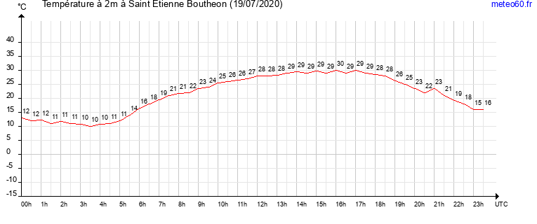 evolution des temperatures