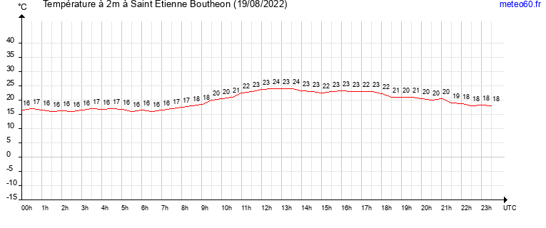 evolution des temperatures