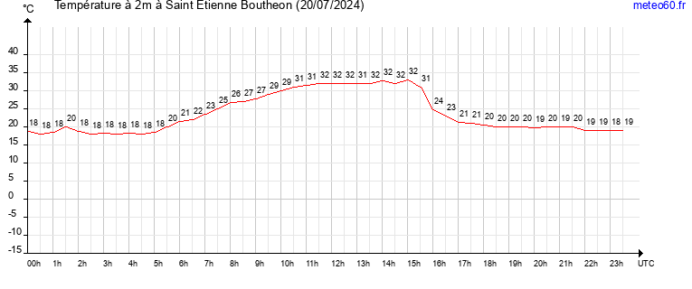 evolution des temperatures