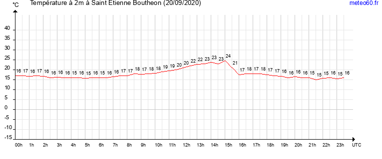 evolution des temperatures