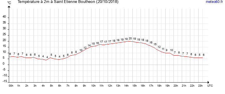 evolution des temperatures