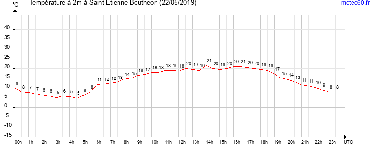 evolution des temperatures