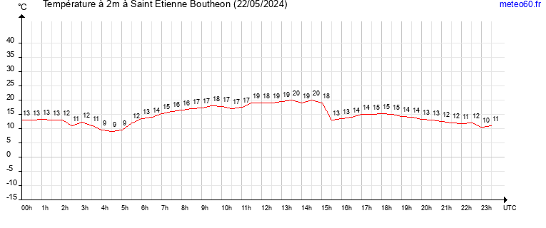 evolution des temperatures