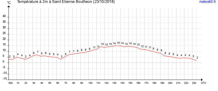 evolution des temperatures