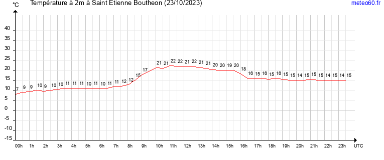 evolution des temperatures