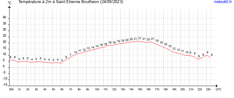 evolution des temperatures