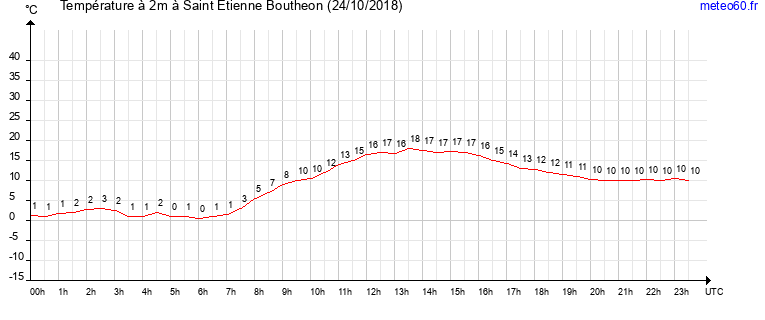 evolution des temperatures