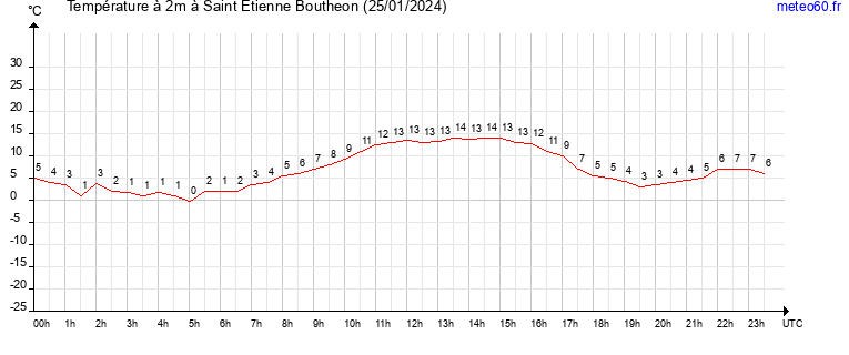 evolution des temperatures